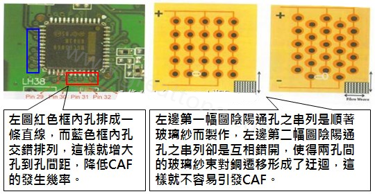 CAF改善措施-設(shè)計(jì)。根據(jù)實(shí)際經(jīng)驗(yàn)發(fā)現(xiàn)，CAF的通道(gap)幾乎都是沿著同一玻璃纖維束發(fā)生，所以如果可以將通孔或焊墊的排列方式做45度角的交叉布線將有助將低CAF的發(fā)生率。