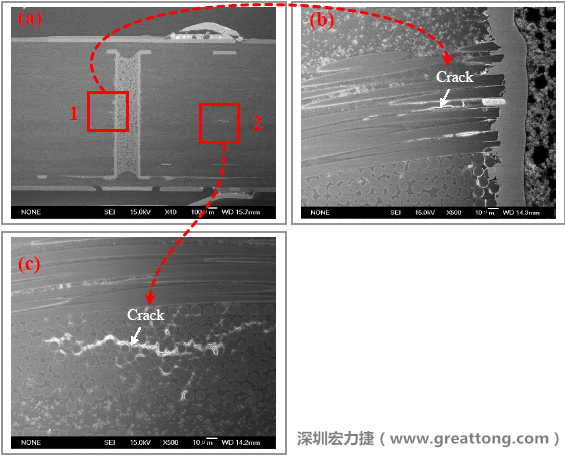 圖片是實驗室切片出來的報告，可以發(fā)現(xiàn)玻璃纖維布有裂縫，而且有些導(dǎo)電物質(zhì)沿著玻璃纖維束的間隙滲透成長，但還不到發(fā)生短路的階段。