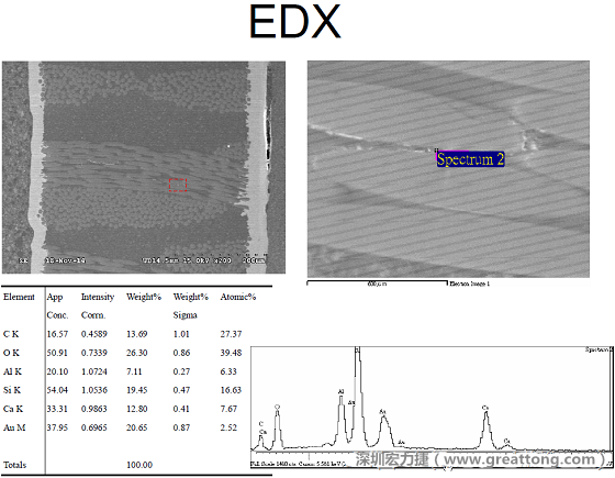 ACF(Conductive Anodic Filament，導(dǎo)墊性細(xì)絲物，陽極性玻璃纖維絲漏電現(xiàn)象)。用EDX打出來Au(金)的元素介于通孔與盲孔之間第二個位置。