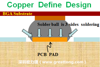 一般PCB的焊墊/焊盤(pad)有兩種設計，一種是銅箔獨立為焊墊(pad)，[solder mask]開窗大于pad，稱為【Copper Defined Pad Design】，這種焊墊設計的優(yōu)點是焊錫性佳，因為在焊墊的三面都可以吃上錫，而且也可以精淮的控制焊墊的位置與大小，另外走線(trace)也比較容易布線。