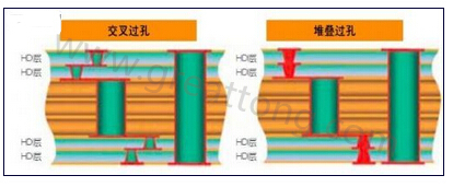 交叉過孔允許更大的注冊(cè)公差，因?yàn)樗鼈儾幌穸询B過孔那樣強(qiáng)制要求完美對(duì)齊-深圳宏力捷