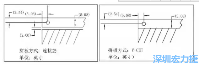 在滿足PCB制程和PCBA組裝制程的前提下，應(yīng)拼板的邊條和槽寬最小化，這樣可以使拼板的整體尺寸減小，提高生產(chǎn)拼板選擇的靈活性和板材利用率。 總結(jié)形成如下圖4所示的邊條寬度和槽寬-深圳宏力捷