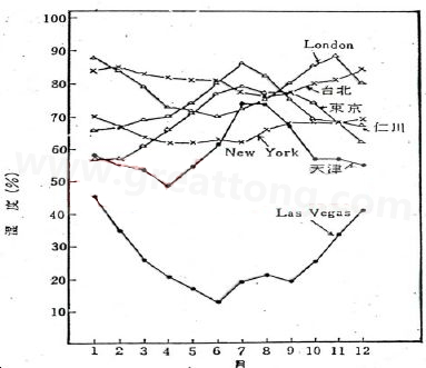 下圖是一些地區(qū)在一年中不同月份的空氣濕度統(tǒng)計(jì)。從圖中可以看出Lasvegas全年的濕度最少，該地區(qū)的電子產(chǎn)品要特別注意ESD的保護(hù)-深圳宏力捷