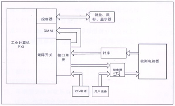 電路板功能測試系統(tǒng)由工業(yè)計算機(jī)、針床及配件組成?？筛鶕?jù)以上測試特點(diǎn)進(jìn)行系統(tǒng)軟件、硬件的定義和配置。