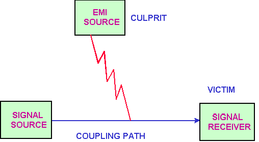 EMI的噪音源、傳導路徑與接收器