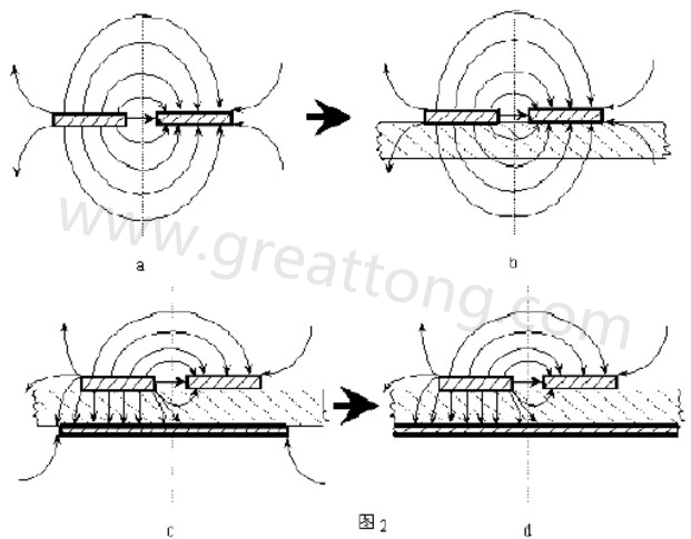 圖2-a.為常規(guī)微波雙線的場分布示意圖。圖2-b.為PCB條狀線場分布示意圖。圖2-c.為帶有有限接地板的微波雙線場分布示意（注：圖中雙線之一和接地板連通）。圖2-d為具有相對無窮大接地板之雙線場分布示意