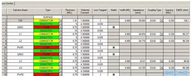 疊層設(shè)計(jì)由于PCB密度較高，本設(shè)計(jì)采用10層板的疊層結(jié)構(gòu)，經(jīng)過合理的安排疊層厚度，通過allegro計(jì)算，表面微帶和內(nèi)層帶狀線的差分線在線寬6㏕線間距6㏕時(shí)，阻抗理論計(jì)算值分別為100.1和98.8Ω。