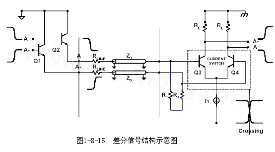 何為差分信號？通俗地說，就是驅(qū)動端發(fā)送兩個等值、反相的信號，接收端通過比較這兩個電壓的差值來判斷邏輯狀態(tài)“0”還是“1”。