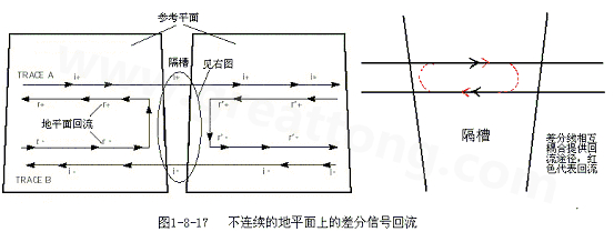 在 PCB電路設(shè)計中，一般差分走線之間的耦合較小，往往只占10~20%的耦合度，更多的還是對地的耦合，所以差分走線的主要回流路徑還是存在于地平面。