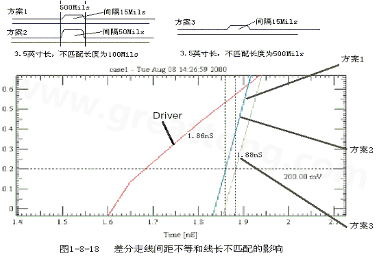在實際的PCB布線中，往往不能同時滿足差分設(shè)計的要求。
