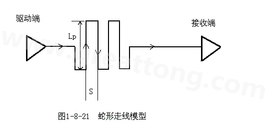 設(shè)計者首先要有這樣的認識：蛇形線會破壞信號質(zhì)量，改變傳輸延時，布線時要盡量避免使用。