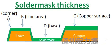 PCB_Soldermask_thickness 因?yàn)榇蠖鄶?shù)的PCB板廠都使用刮刀及網(wǎng)版將防焊綠漆印刷于電路板上，但如果你仔細(xì)看電路板，會(huì)發(fā)現(xiàn)電路板的表面可不是你想像的那么平整，電路板的表面會(huì)有銅箔線路(trace)，也會(huì)有大面積的銅面，這些浮出電路板表面的銅箔實(shí)際上或多或少會(huì)影響綠漆印刷的厚度，而且因?yàn)楣蔚兜挠绊懀诰€路轉(zhuǎn)角（Trace corner, B）的位置有時(shí)候會(huì)特別薄。