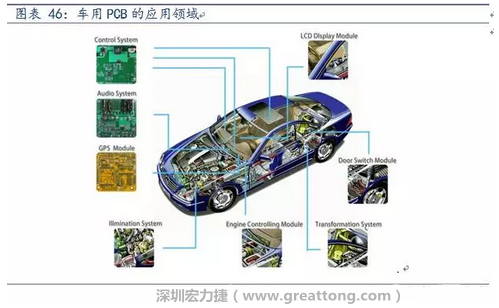 車用PCB中，動(dòng)力控制系統(tǒng)的需求量份額將超過50%（當(dāng)前32%），主要包括發(fā)動(dòng)機(jī)控制單元、啟動(dòng)器、發(fā)電機(jī)、傳輸控制裝置、燃油噴射、動(dòng)力轉(zhuǎn)向系統(tǒng)等。