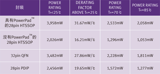 本文提出了較迅速簡(jiǎn)易的方式，讓設(shè)計(jì)人員得以判斷自身的設(shè)計(jì)是否達(dá)到其最佳散熱效果，其中未使用繁復(fù)費(fèi)時(shí)的方法或耗費(fèi)成本的軟體分析，另外也提供了一些降低PD或減少IC封裝本身功耗的方法。