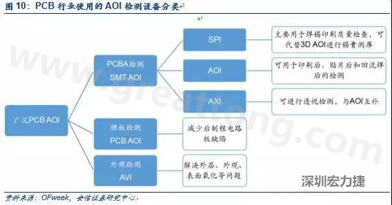 DIP檢測與SMT類似，最關(guān)鍵的放置位置是波峰焊后的檢測；外觀檢測可針對包括HDI、柔性板在內(nèi)的電路板。