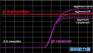 入侵線無訊號、入侵線位模式與受擾線相同及相反三種情形下對受擾訊號到達時間的模擬結(jié)果