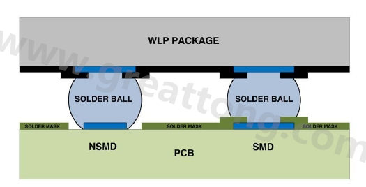在建置WLP的占板空間時(shí)，需考慮用于IC接腳的焊墊類型，這可以是焊罩定義型(solder mask defined；SMD)或非焊罩定義型(nonsolder mask defined；NSMD)