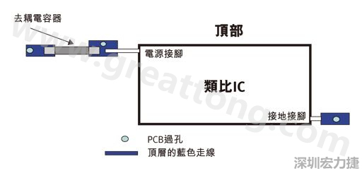 圖1：一個印刷電路板(PCB)布局、IC和電容器。
