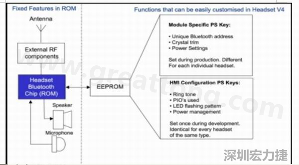  圖2：耳機(jī)軟件架構(gòu)(ROM+外部EEPROM)。
