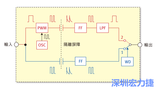  圖1：電容式數(shù)位隔離器簡明示意圖。
