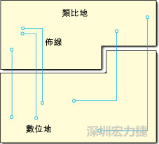  圖1：信號(hào)線跨越分割地之間的間隙。電流的返回路徑是什么？