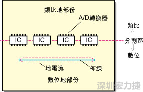在有些情況下，將類比電源以PCB連接線而不是一個(gè)面來設(shè)計(jì)可以避免電源面的分割問題。