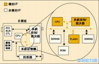 圖4：測(cè)試實(shí)例的功能塊包括PCI匯流排控制器、裁決器和訊框器/解訊框器。