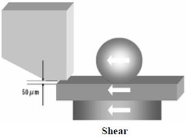 這份報(bào)告基本上采用了推力(Shear-test)及拉力(Pull-test)兩種測(cè)試方法，但深圳宏力捷這里只取其推力的報(bào)告，有興趣的讀者可以在網(wǎng)絡(luò)上找一下這份原文的報(bào)告，而這里的推力實(shí)際為錫球側(cè)向的剪切力(Shear)，如左圖的測(cè)試方法。