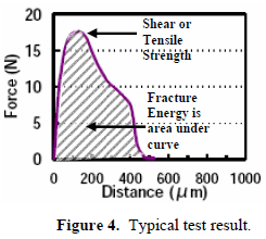 這份報(bào)告卻是以錫球的「破裂強(qiáng)度(Fracture Energy)」來(lái)計(jì)算其焊接強(qiáng)度的，因?yàn)楫?dāng)最大剪切力出現(xiàn)時(shí)錫球還不一定整顆完全掉落下來(lái)，有些可能只是裂開(kāi)一部分，但推力的最大值已經(jīng)求出，所以?xún)H計(jì)算最大剪切力來(lái)代替焊錫強(qiáng)度會(huì)有點(diǎn)失真，應(yīng)該要計(jì)算其整個(gè)剪切力與距離所形成的封閉區(qū)域面積（上圖）才比較能代表焊接強(qiáng)度。