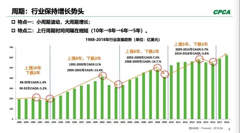 PCB全球產(chǎn)出從2008年400多億美元到2018年超過了600億美元。