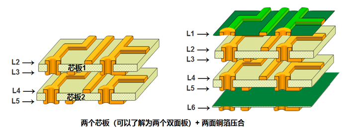 多層板內(nèi)層壓合偏差的影響。以六層板為例，兩個(gè)芯板+銅箔壓合組成六層板
