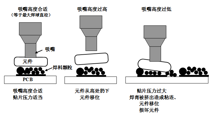 SMT貼片壓力過大，焊膏擠出量過多，容易造成焊膏粘連，再流焊時容易產(chǎn)生橋接