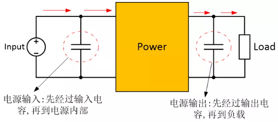 為確保穩(wěn)定的輸入/輸出電壓，增加輸入/輸出電容器