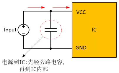  在電源和IC之間添加旁路電容器，以確保穩(wěn)定的輸入電壓并濾除高頻噪聲。