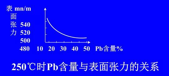 在Sn-Pb焊料中增加鉛的含量，當(dāng)Pb的含量達(dá)到37％時，表面張力明顯減小。